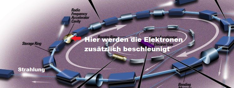 Beschleunigte Elektronen im Speicherring